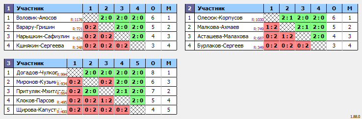 результаты турнира Евгений 