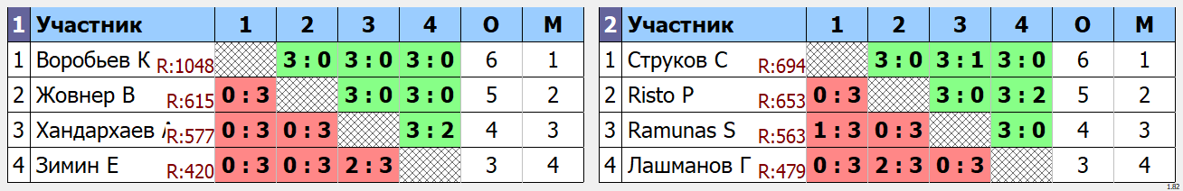 результаты турнира Вечерний турнир 450+