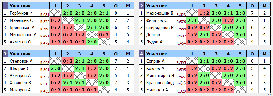 результаты турнира Пулька