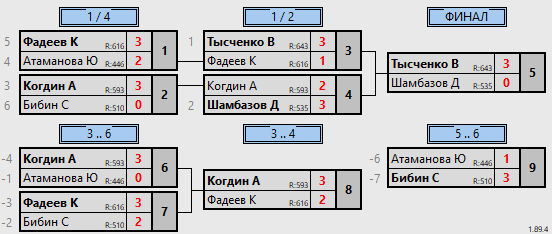 результаты турнира 