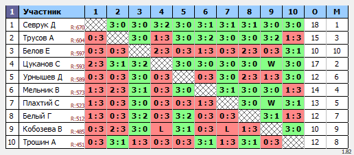 результаты турнира Субботний турнир