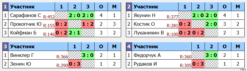 результаты турнира Ветеранский. 60-69