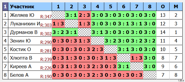 результаты турнира Ветеранский. 50-59