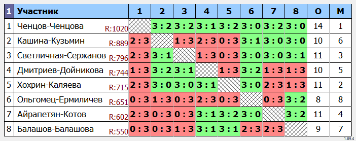 результаты турнира Парный