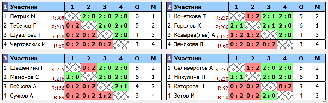 результаты турнира Новогодний турнир