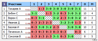 результаты турнира МАХ-700