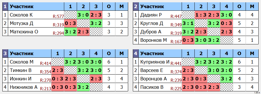 результаты турнира Субботняя лига