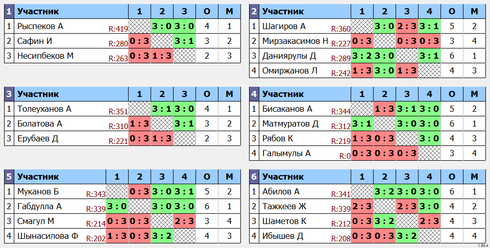 результаты турнира Любительский