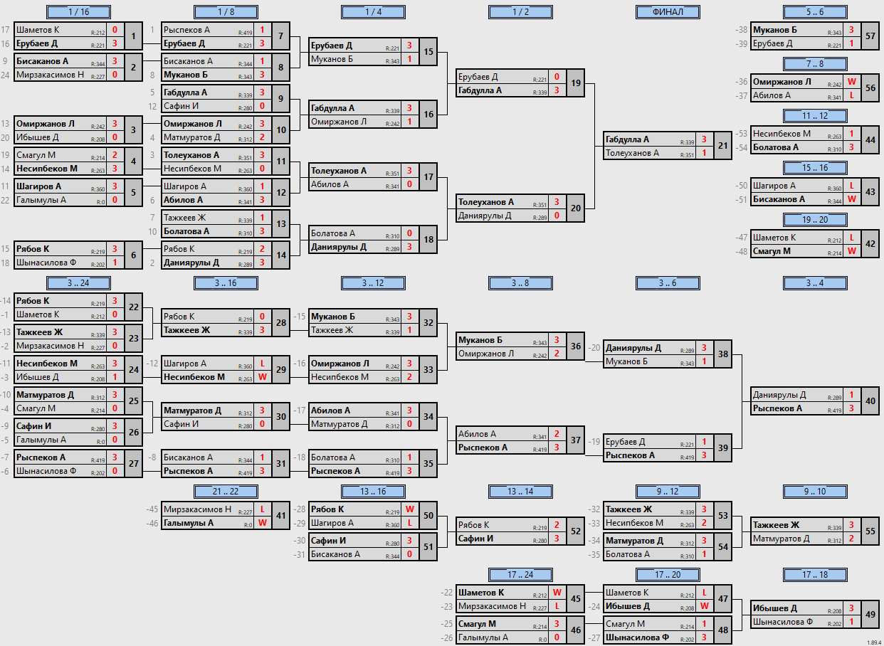 результаты турнира Любительский