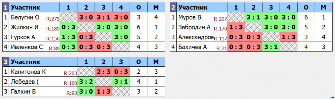 результаты турнира Крылья