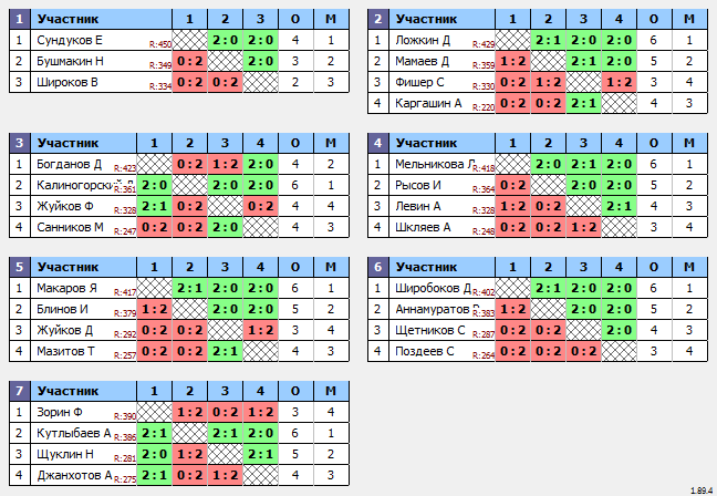 результаты турнира МАКС 450