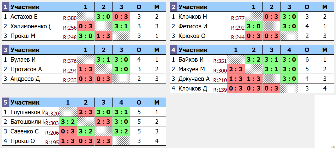 результаты турнира Дневной Кубок графа Метелина