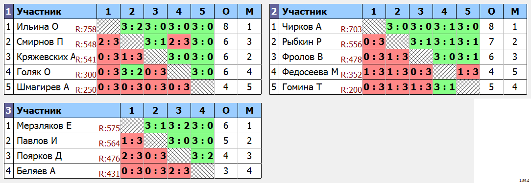 результаты турнира Групповой турнир ТТМаршал