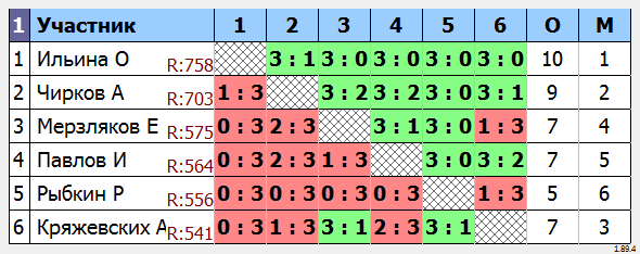 результаты турнира Групповой турнир ТТМаршал