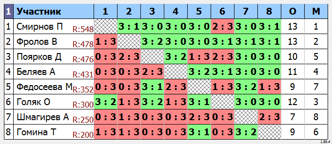 результаты турнира Групповой турнир ТТМаршал