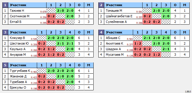 результаты турнира Среда Open 20.00