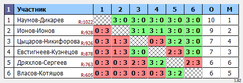 результаты турнира Парный. Открытый