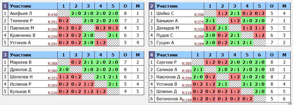 результаты турнира МАХ 450