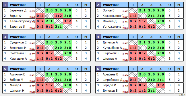 результаты турнира МАКС 550