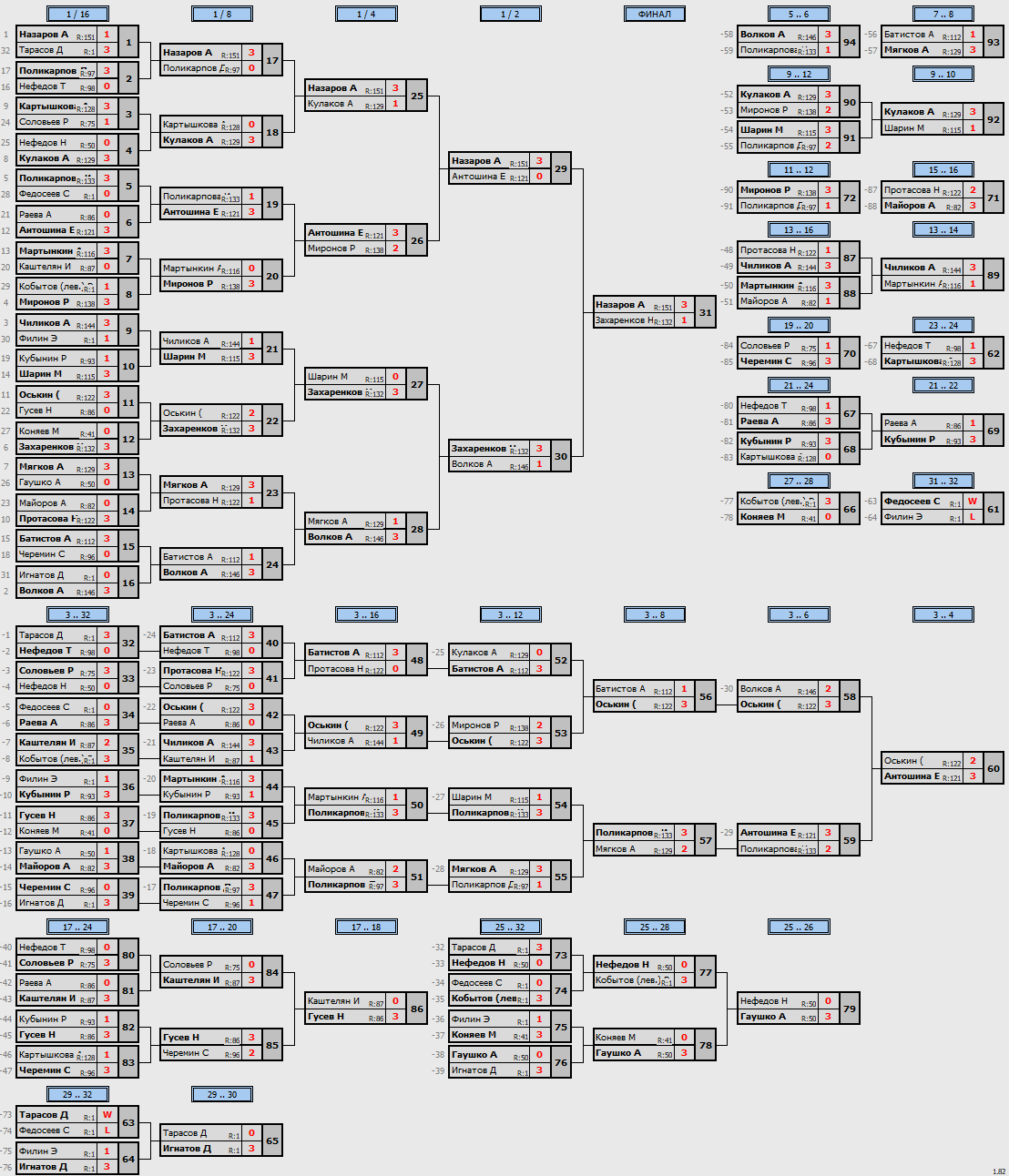 результаты турнира МАКС-155