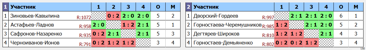 результаты турнира Открытый турнир ВГСПУ (пары)