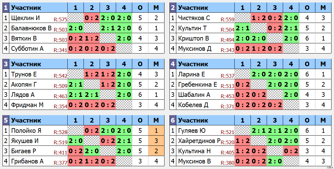 результаты турнира Турнир во вторник