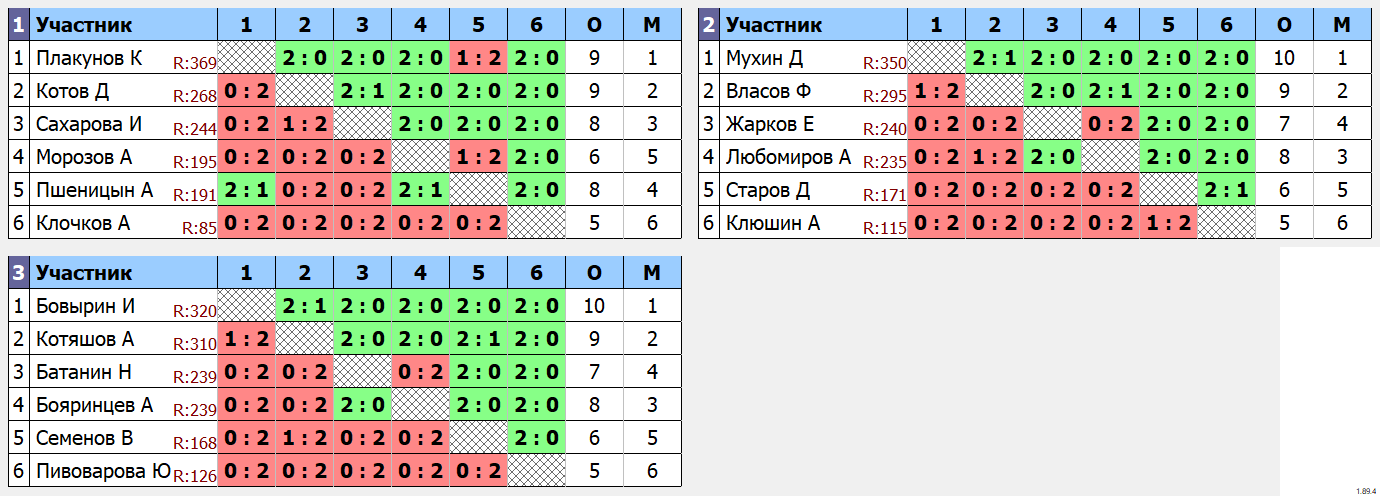 результаты турнира Открытый Турнир---ЛИГА