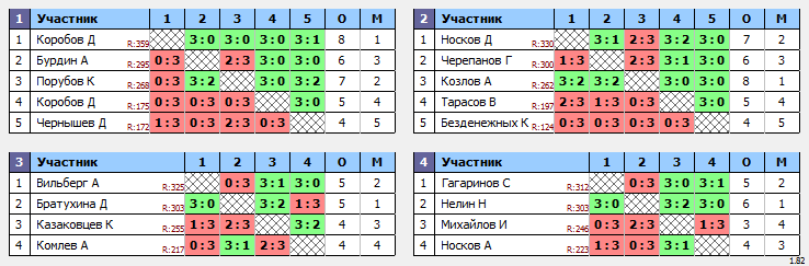 результаты турнира Юго-Запад 