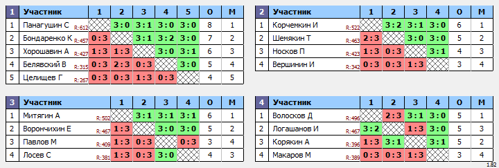 результаты турнира Вальднер - БОЛЬШОЙ ЗАЛ. 