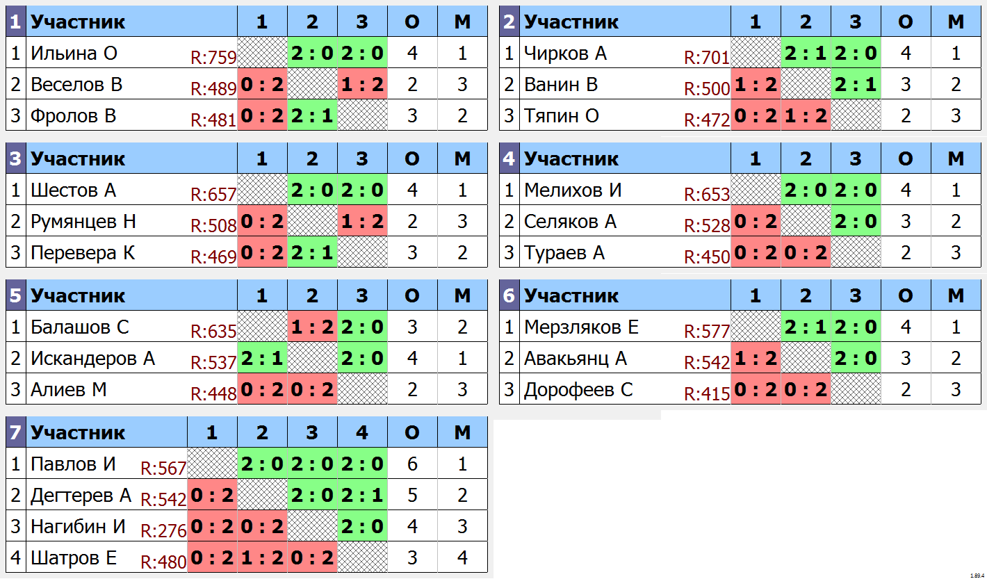 результаты турнира Открытый турнир ТТМаршал