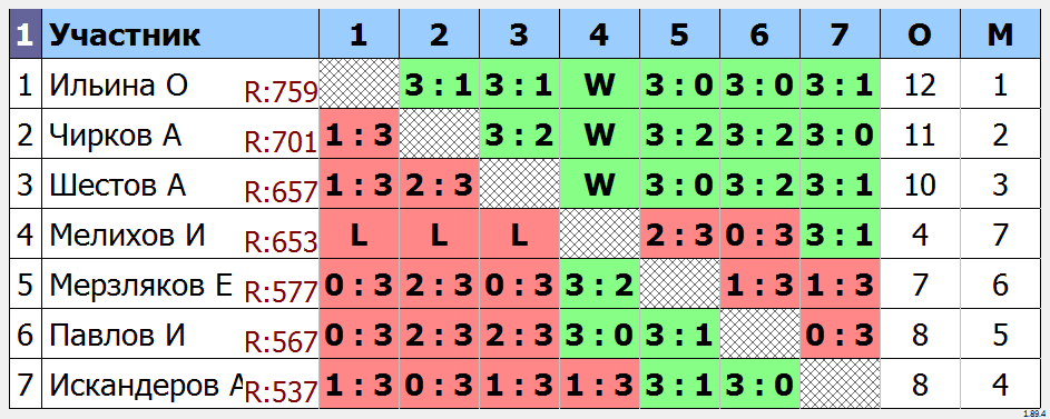 результаты турнира Открытый турнир ТТМаршал