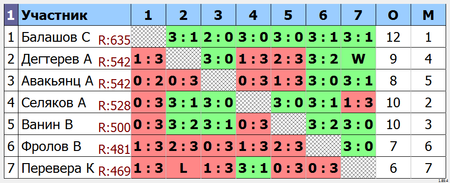 результаты турнира Открытый турнир ТТМаршал