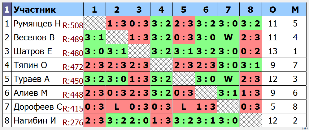 результаты турнира Открытый турнир ТТМаршал