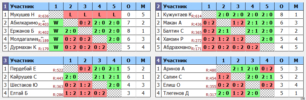 результаты турнира ЦНТ Астана