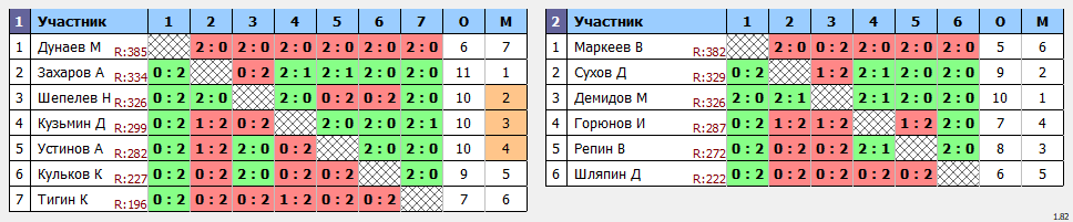 результаты турнира МАХ 350