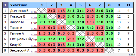 результаты турнира Турнир по настольному теннису 250+