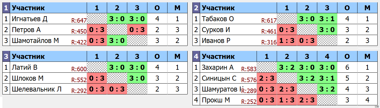 результаты турнира Макс - 650