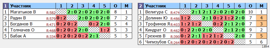 результаты турнира ТРУДная лига