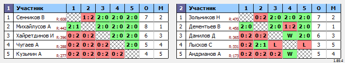 результаты турнира Рождественские игры. Мужчины 40-59 лет