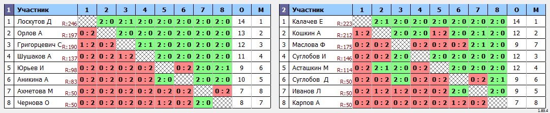 результаты турнира Рождественский кубок - 2025