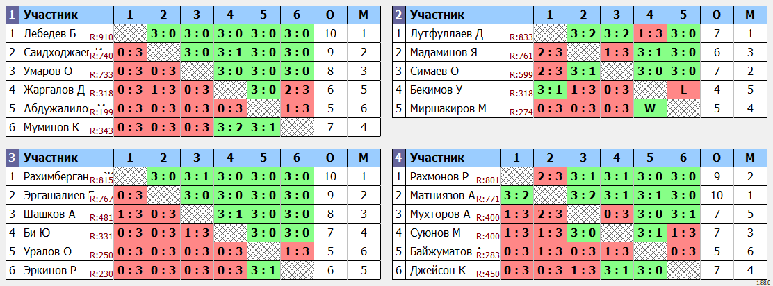 результаты турнира еженедельный