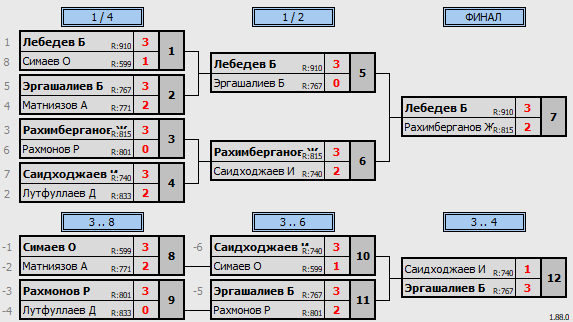 результаты турнира еженедельный