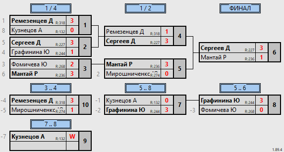 результаты турнира 