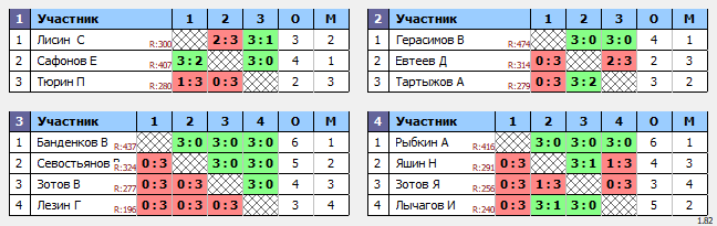 результаты турнира Рождественский турнир