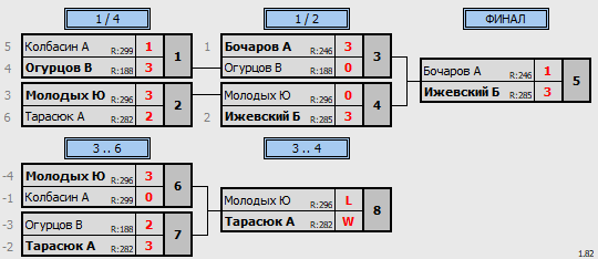 результаты турнира 