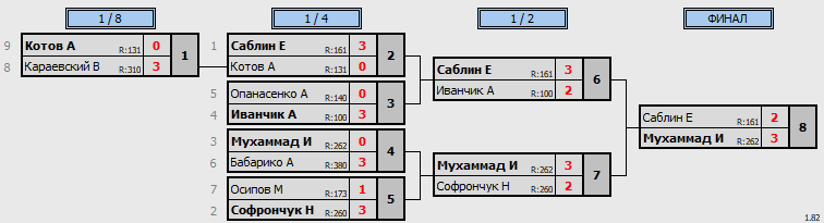 результаты турнира 