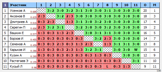 результаты турнира Смэш. Тула. Воскресный 