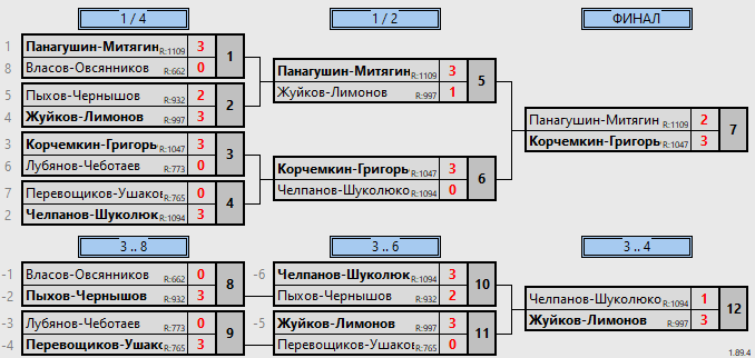 результаты турнира Рождественский турнир. Пары.