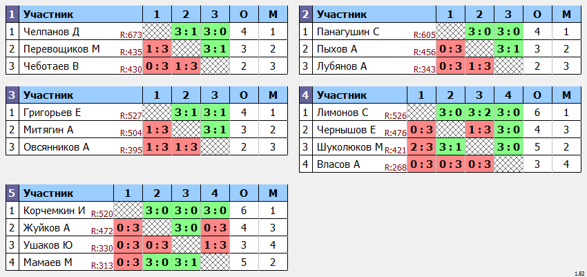 результаты турнира Рождественский турнир. Личный