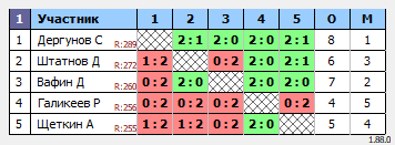 результаты турнира Личное первенство